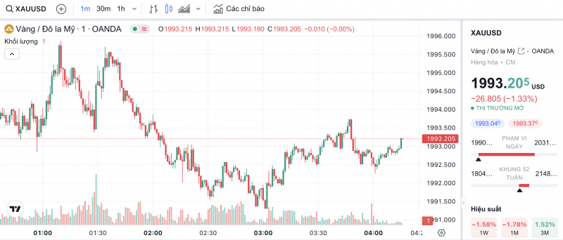 Giá vàng hôm nay 14/2/2024: Vàng