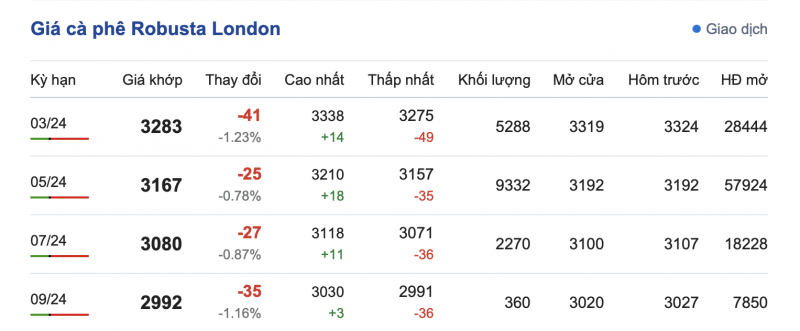 Giá cà phê 14/2, giá cà phê trong nước ngày 14/2/2024 Giá cà phê 14/2, giá cà phê trong nước ngày 14/2/2024