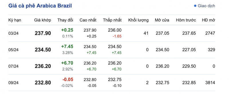 Giá cà phê 14/2, giá cà phê trong nước ngày 14/2/2024 Giá cà phê 14/2, giá cà phê trong nước ngày 14/2/2024