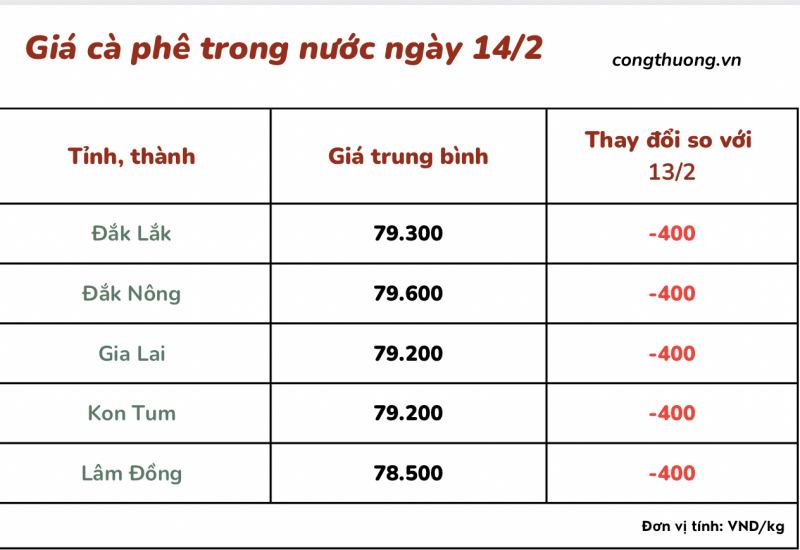 Giá cà phê 14/2, giá cà phê trong nước ngày 14/2/2024 Giá cà phê 14/2, giá cà phê trong nước ngày 14/2/2024