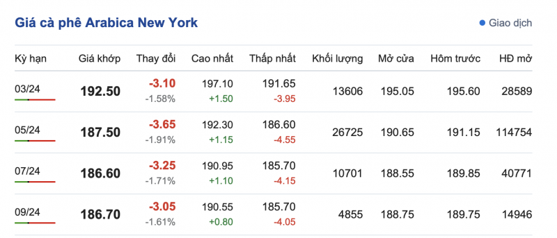Giá cà phê mới nhất ngày 14/2/2024