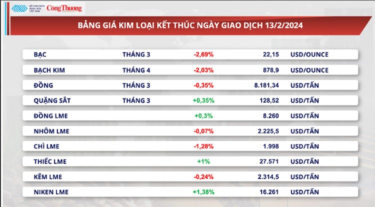 Thị trường hàng hóa hôm nay ngày 124/2/2024: Giá kim loại đảo chiều giảm, giá dầu tăng phiên thứ 7