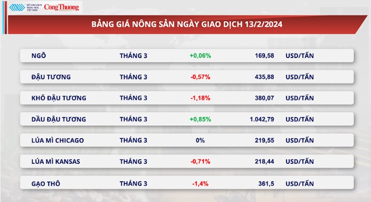 Thị trường hàng hóa hôm nay ngày 124/2/2024: Giá kim loại đảo chiều giảm, giá dầu tăng phiên thứ 7