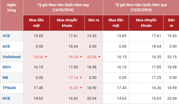 Tỷ giá Won Hàn Quốc hôm nay 14/2/2024: Tỷ giá Won Hàn Quốc hôm nay 14/2/2024: