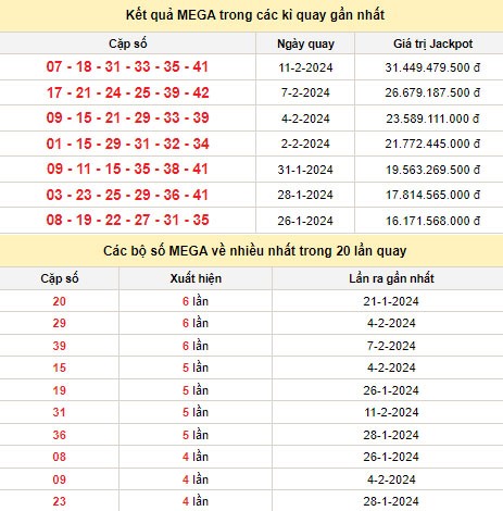 Kết quả xổ số Vietlott MEGA 6/45 trong các kỳ quay trước