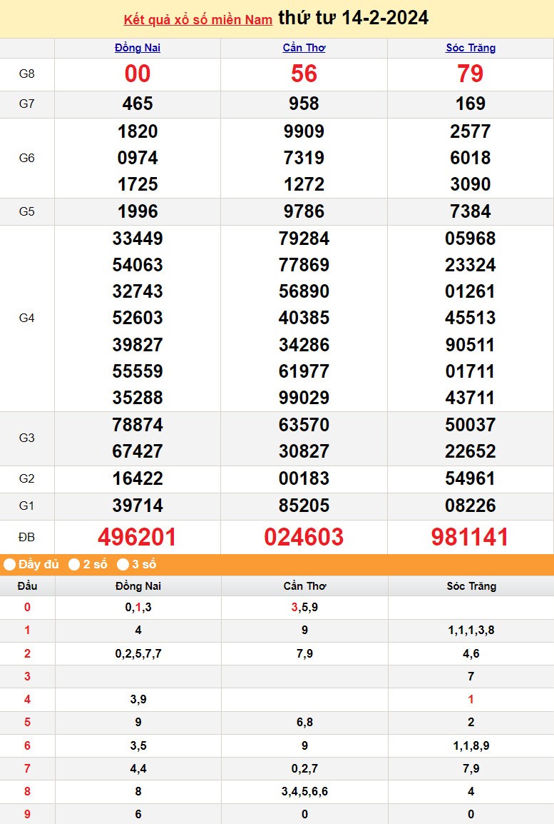 Kết quả Xổ số miền Nam ngày 15/2/2024, KQXSMN ngày 15 tháng 2, XSMN 15/2, xổ số miền Nam hôm nay Kết quả Xổ số miền Nam ngày 15/2/2024, KQXSMN ngày 15 tháng 2, XSMN 15/2, xổ số miền Nam hôm nay