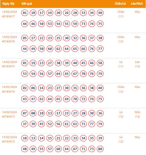 Vietlott 14/2, Kết quả xổ số Keno hôm nay ngày 14/2/2024, Vietlott Keno thứ Tư 14/2 Vietlott 14/2, Kết quả xổ số Keno hôm nay ngày 14/2/2024, Vietlott Keno thứ Tư 14/2