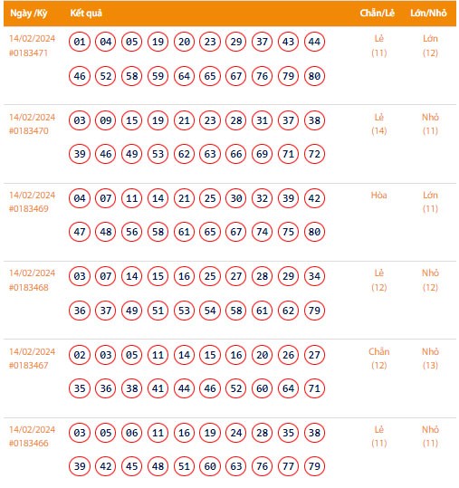 Vietlott 14/2, Kết quả xổ số Keno hôm nay ngày 14/2/2024, Vietlott Keno thứ Tư 14/2 Vietlott 14/2, Kết quả xổ số Keno hôm nay ngày 14/2/2024, Vietlott Keno thứ Tư 14/2