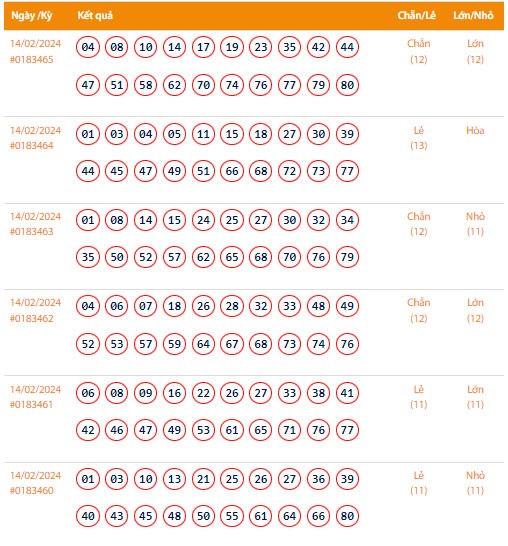 Vietlott 14/2, Kết quả xổ số Keno hôm nay ngày 14/2/2024, Vietlott Keno thứ Tư 14/2 Vietlott 14/2, Kết quả xổ số Keno hôm nay ngày 14/2/2024, Vietlott Keno thứ Tư 14/2