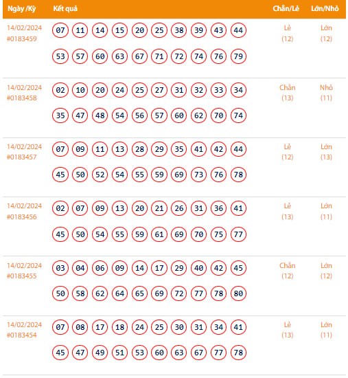 Vietlott 14/2, Kết quả xổ số Keno hôm nay ngày 14/2/2024, Vietlott Keno thứ Tư 14/2 Vietlott 14/2, Kết quả xổ số Keno hôm nay ngày 14/2/2024, Vietlott Keno thứ Tư 14/2