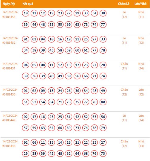 Vietlott 14/2, Kết quả xổ số Keno hôm nay ngày 14/2/2024, Vietlott Keno thứ Tư 14/2 Vietlott 14/2, Kết quả xổ số Keno hôm nay ngày 14/2/2024, Vietlott Keno thứ Tư 14/2