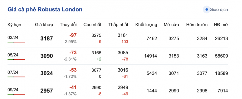 Giá cà phê 15/2, giá cà phê trong nước ngày 15/2/2024 Giá cà phê 15/2, giá cà phê trong nước ngày 15/2/2024