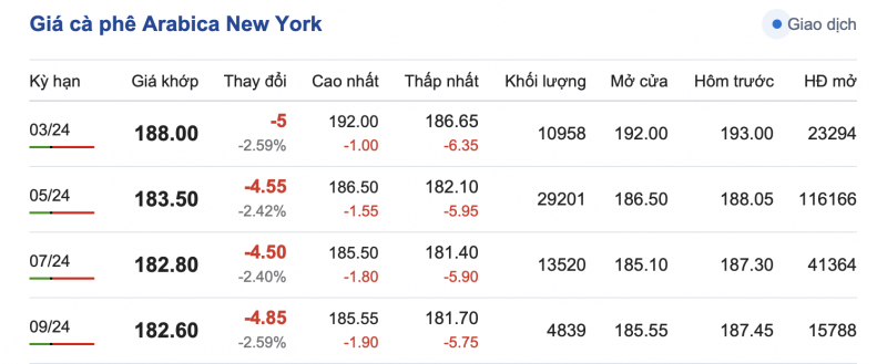 Giá cà phê 15/2, giá cà phê trong nước ngày 15/2/2024 Giá cà phê 15/2, giá cà phê trong nước ngày 15/2/2024