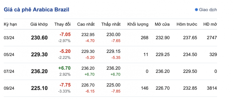 Giá cà phê 15/2, giá cà phê trong nước ngày 15/2/2024 Giá cà phê 15/2, giá cà phê trong nước ngày 15/2/2024