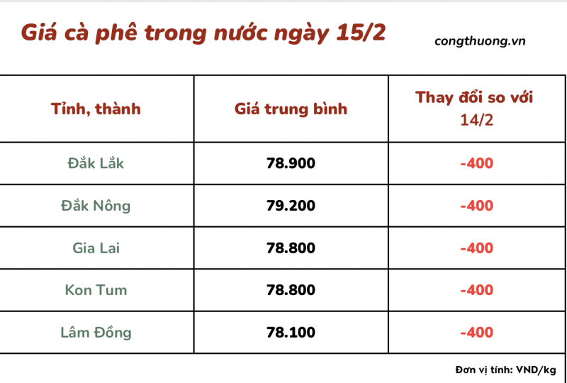 Giá cà phê 15/2, giá cà phê trong nước ngày 15/2/2024 Giá cà phê 15/2, giá cà phê trong nước ngày 15/2/2024