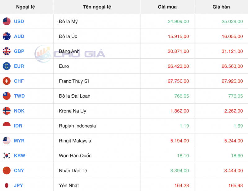 Tỷ giá USD hôm nay 15/2/2024: USD Tỷ giá USD hôm nay 15/2/2024: USD