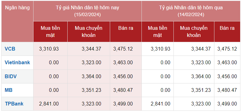 Tỷ giá Nhân dân tệ hôm nay 15/2/2024: Vietcombank mua Nhân dân tệ cao nhất Tỷ giá Nhân dân tệ hôm nay 15/2/2024: Vietcombank mua Nhân dân tệ cao nhất