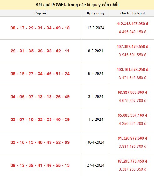 Vietlott 15/2, kết quả xổ số Vietlott hôm nay ngày 15/2/2024, Vietlott Power 6/55 15/2