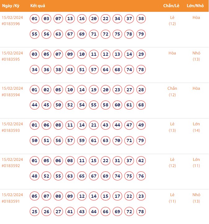 Vietlott 15/2, Kết quả xổ số Keno hôm nay ngày 15/2/2024, Vietlott Keno thứ Năm 15/2