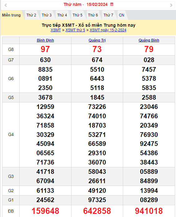Kết quả Xổ số miền Trung ngày 15/2/2024, KQXSMT ngày 15 tháng 2, XSMT 15/2 Kết quả Xổ số miền Trung ngày 15/2/2024, KQXSMT ngày 15 tháng 2, XSMT 15/2