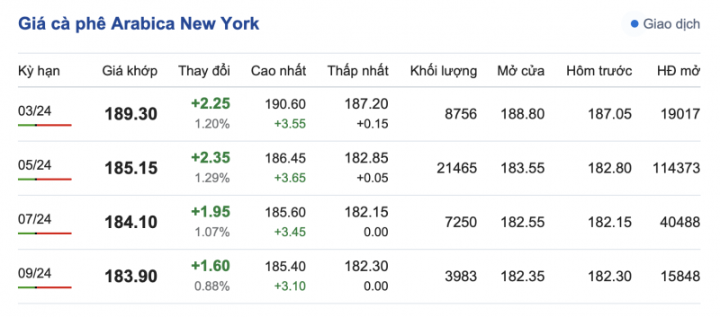 Giá cà phê 16/2, giá cà phê trong nước ngày 16/2/2024 Giá cà phê 16/2, giá cà phê trong nước ngày 16/2/2024