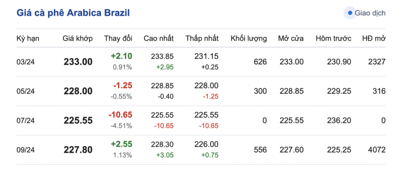 Giá cà phê 16/2, giá cà phê trong nước ngày 16/2/2024 Giá cà phê 16/2, giá cà phê trong nước ngày 16/2/2024