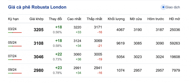 Giá cà phê mới nhất ngày 16/2/2024