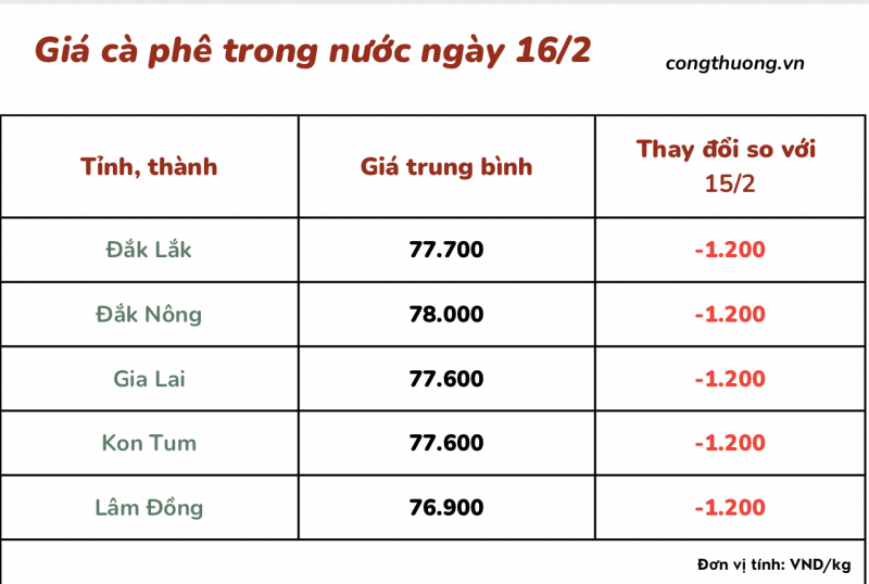 Giá cà phê mới nhất ngày 16/2/2024