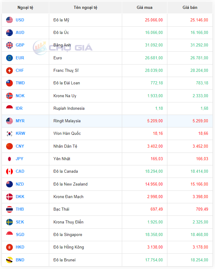 Tỷ giá Nhân dân tệ hôm nay 16/2/2024: Tỷ giá Nhân dân tệ hôm nay 16/2/2024: