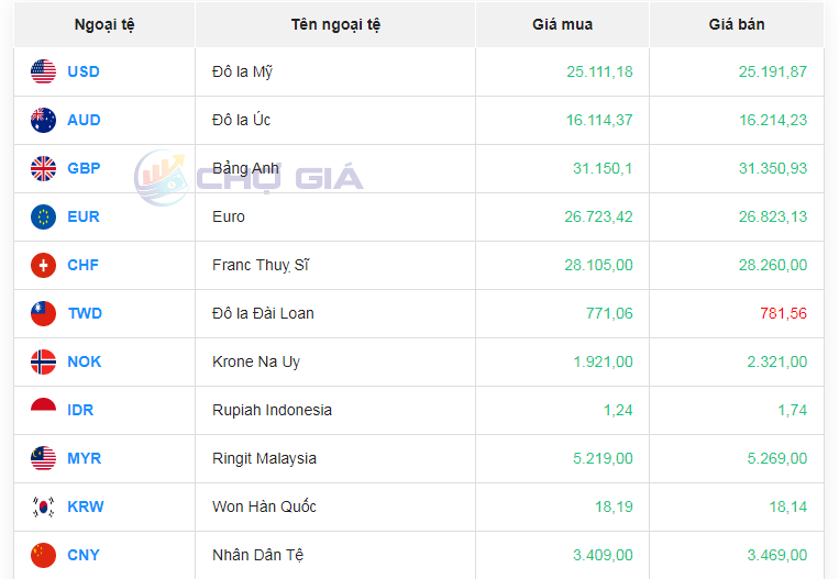 Tỷ giá AUD hôm nay 16/2/2024: Đô la Úc tăng giá đồng loạt, thị trường phủ sắc xanh Tỷ giá AUD hôm nay 16/2/2024: Đô la Úc tăng giá đồng loạt, thị trường phủ sắc xanh