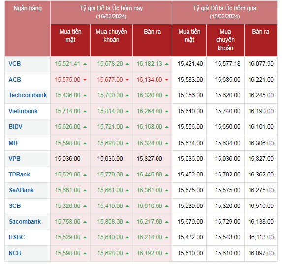 Tỷ giá AUD hôm nay 16/2/2024: Đô la Úc tăng giá đồng loạt, thị trường phủ sắc xanh Tỷ giá AUD hôm nay 16/2/2024: Đô la Úc tăng giá đồng loạt, thị trường phủ sắc xanh