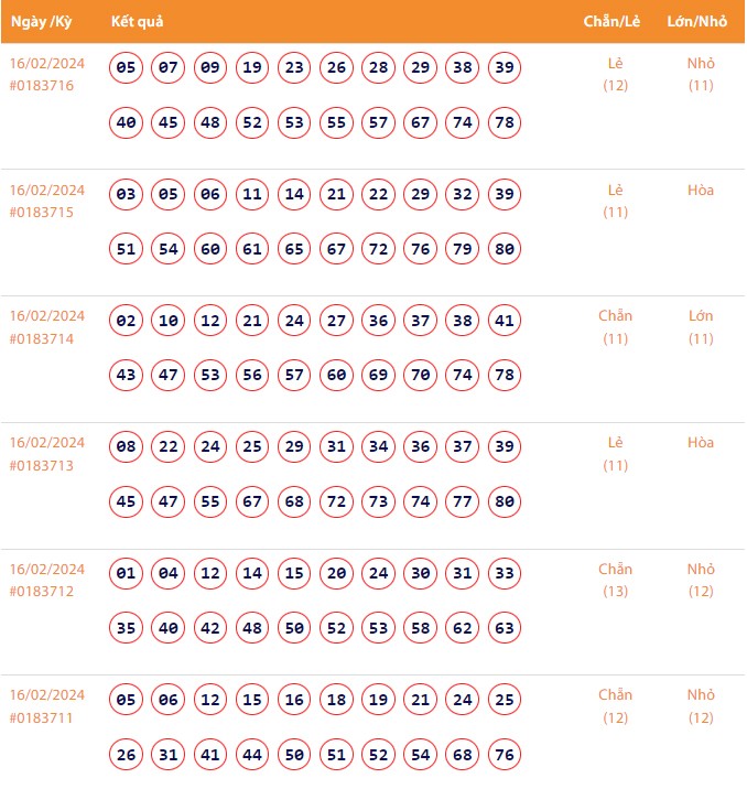 Vietlott 16/2, Kết quả xổ số Keno hôm nay ngày 16/2/2024, Vietlott Keno thứ Sáu 16/2