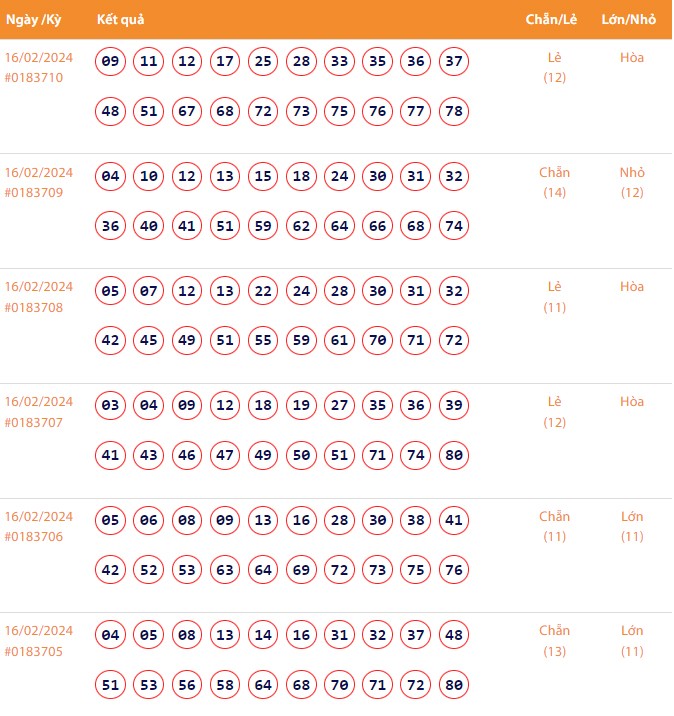 Vietlott 16/2, Kết quả xổ số Keno hôm nay ngày 16/2/2024, Vietlott Keno thứ Sáu 16/2