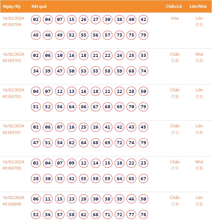 Vietlott 16/2, Kết quả xổ số Keno hôm nay ngày 16/2/2024, Vietlott Keno thứ Sáu 16/2