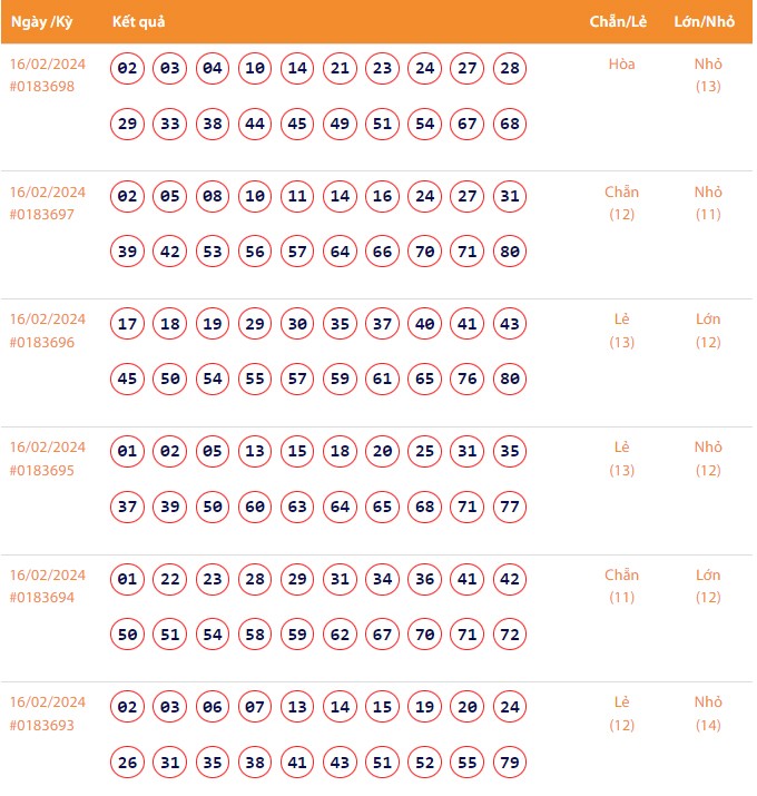 Vietlott 16/2, Kết quả xổ số Keno hôm nay ngày 16/2/2024, Vietlott Keno thứ Sáu 16/2