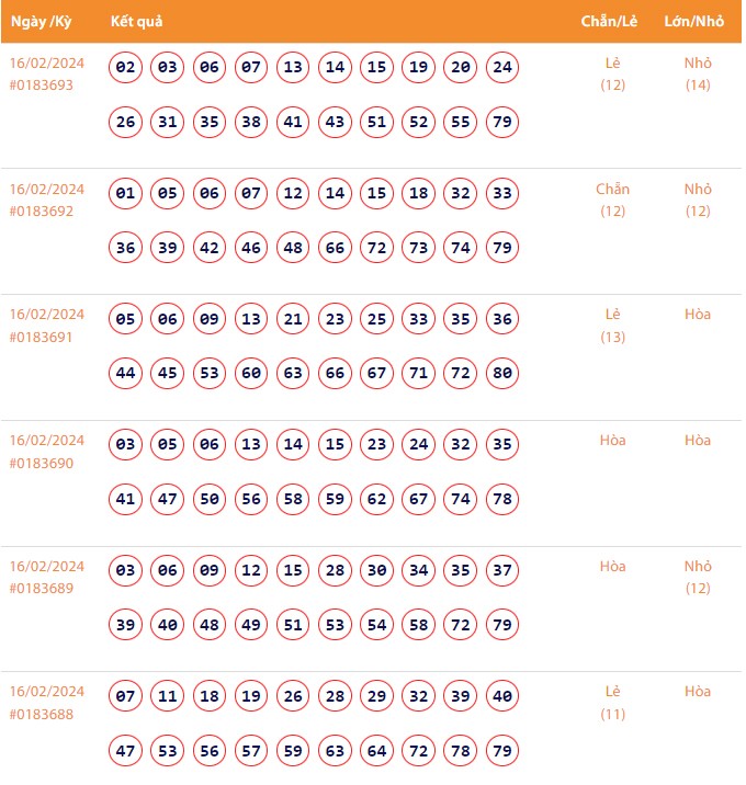 Vietlott 16/2, Kết quả xổ số Keno hôm nay ngày 16/2/2024, Vietlott Keno thứ Sáu 16/2