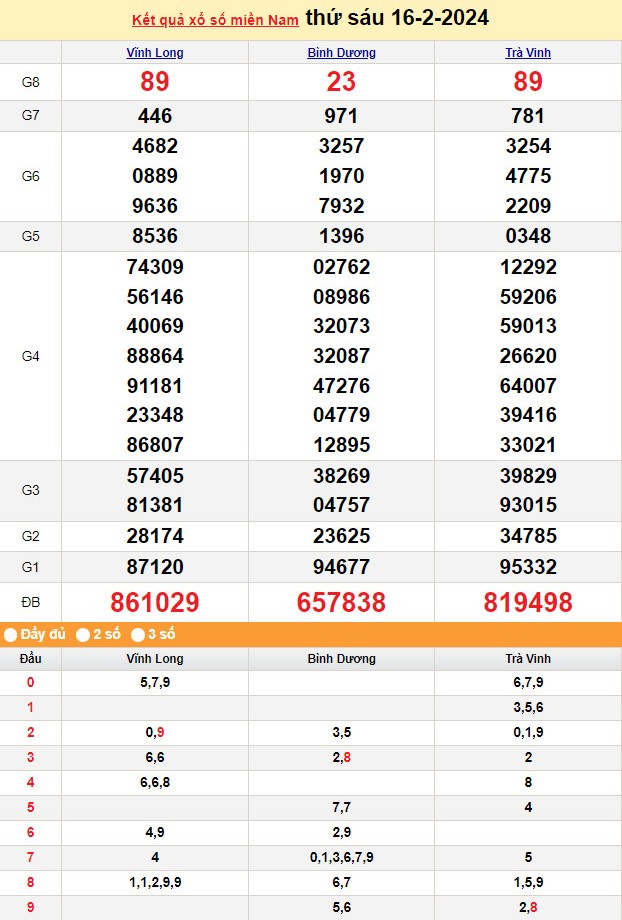 Kết quả Xổ số miền Nam ngày 18/2/2024, KQXSMN ngày 18 tháng 2, XSMN 18/2, xổ số miền Nam hôm nay Kết quả Xổ số miền Nam ngày 18/2/2024, KQXSMN ngày 18 tháng 2, XSMN 18/2, xổ số miền Nam hôm nay