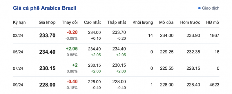 Giá cà phê 17/2, giá cà phê trong nước ngày 17/2/2024 Giá cà phê 17/2, giá cà phê trong nước ngày 17/2/2024