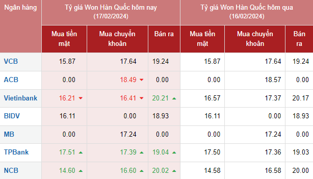 Tỷ giá Won Hàn Quốc hôm nay 17/2/2024 Tỷ giá Won Hàn Quốc hôm nay 17/2/2024
