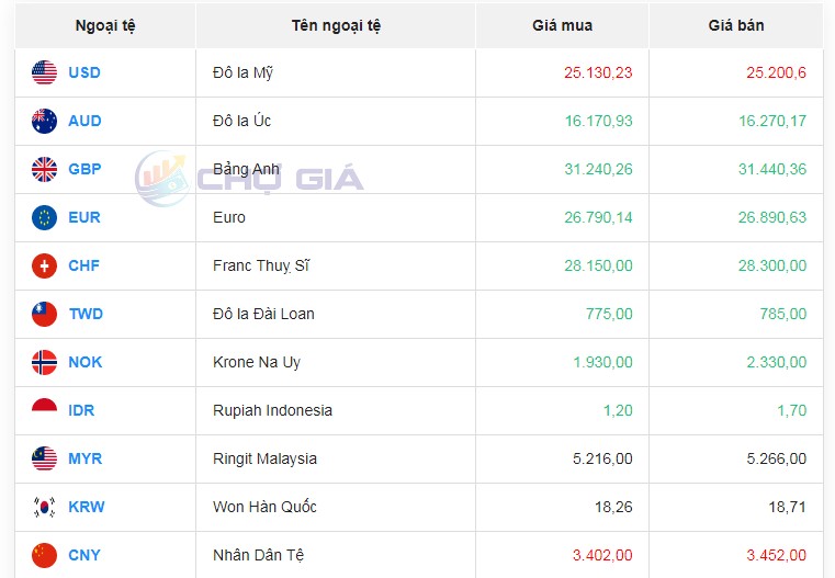 Tỷ giá AUD hôm nay 17/2/2024: Đô la Úc tại Vietcombank, Techcombank, MB tăng; chợ đen tăng Tỷ giá AUD hôm nay 17/2/2024: Đô la Úc tại Vietcombank, Techcombank, MB tăng; chợ đen tăng