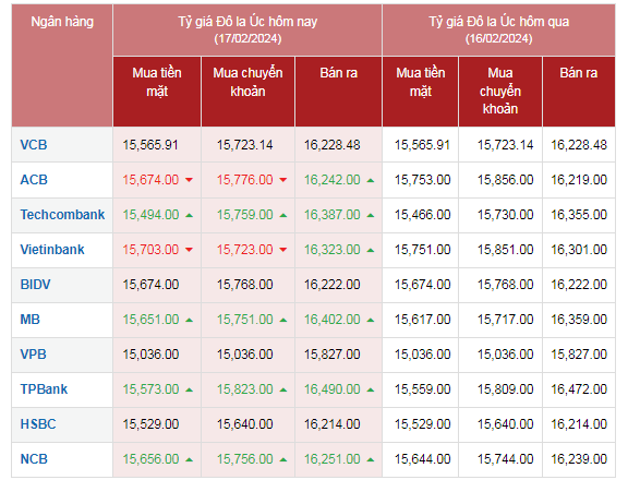 Tỷ giá AUD hôm nay 17/2/2024: Đô la Úc tại Vietcombank, Techcombank, MB tăng; chợ đen tăng Tỷ giá AUD hôm nay 17/2/2024: Đô la Úc tại Vietcombank, Techcombank, MB tăng; chợ đen tăng