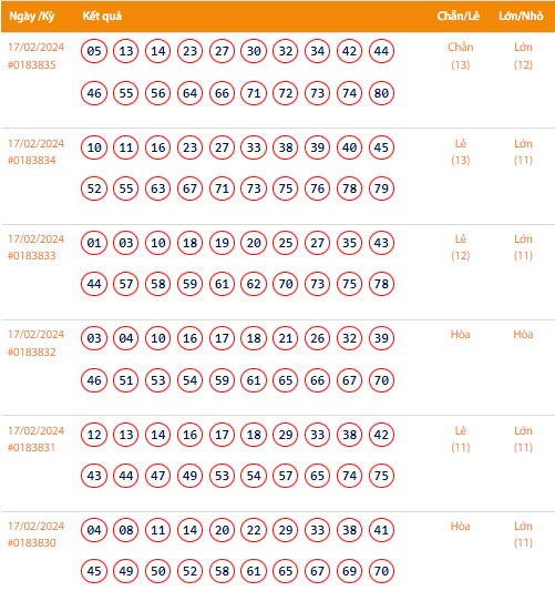 Vietlott 17/2, Kết quả xổ số Keno hôm nay ngày 17/2/2024, Vietlott Keno thứ Bảy 17/2 Vietlott 17/2, Kết quả xổ số Keno hôm nay ngày 17/2/2024, Vietlott Keno thứ Bảy 17/2