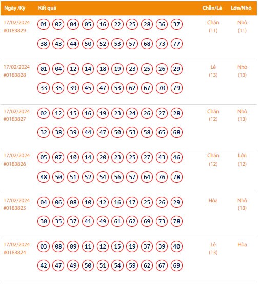 Vietlott 17/2, Kết quả xổ số Keno hôm nay ngày 17/2/2024, Vietlott Keno thứ Bảy 17/2 Vietlott 17/2, Kết quả xổ số Keno hôm nay ngày 17/2/2024, Vietlott Keno thứ Bảy 17/2