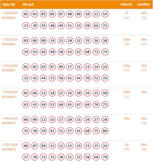 Vietlott 17/2, Kết quả xổ số Keno hôm nay ngày 17/2/2024, Vietlott Keno thứ Bảy 17/2 Vietlott 17/2, Kết quả xổ số Keno hôm nay ngày 17/2/2024, Vietlott Keno thứ Bảy 17/2