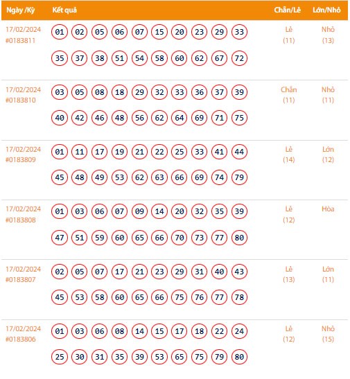 Vietlott 17/2, Kết quả xổ số Keno hôm nay ngày 17/2/2024, Vietlott Keno thứ Bảy 17/2 Vietlott 17/2, Kết quả xổ số Keno hôm nay ngày 17/2/2024, Vietlott Keno thứ Bảy 17/2