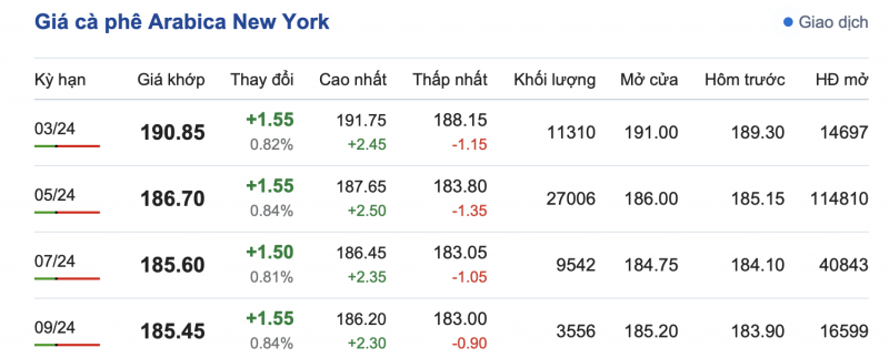 Giá cà phê 18/2, giá cà phê trong nước ngày 18/2/2024 Giá cà phê 18/2, giá cà phê trong nước ngày 18/2/2024