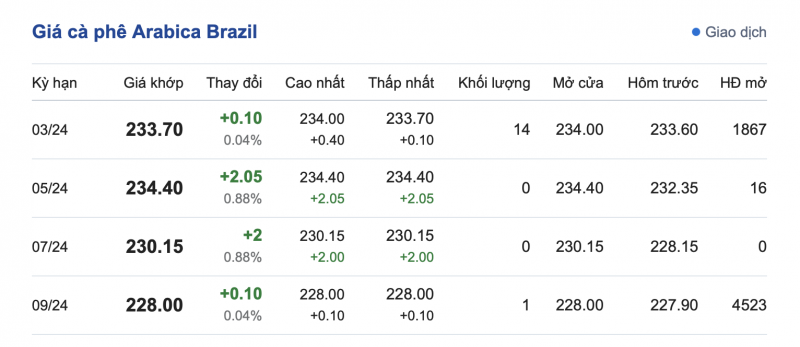 Giá cà phê 18/2, giá cà phê trong nước ngày 18/2/2024 Giá cà phê 18/2, giá cà phê trong nước ngày 18/2/2024