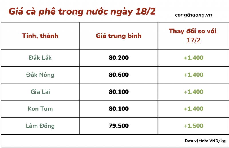 Giá cà phê 18/2, giá cà phê trong nước ngày 18/2/2024 Giá cà phê 18/2, giá cà phê trong nước ngày 18/2/2024