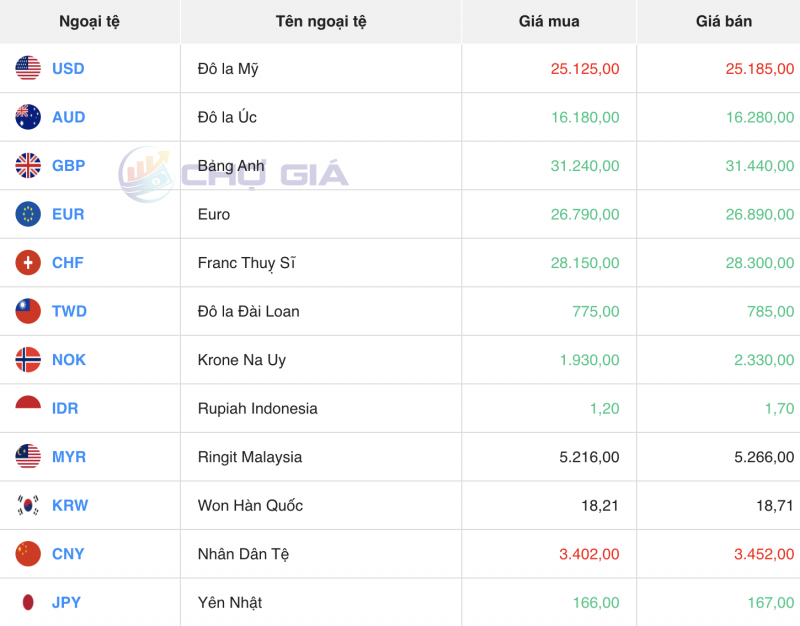Tỷ giá USD hôm nay 18/2/2024: USD Tỷ giá USD hôm nay 18/2/2024: USD