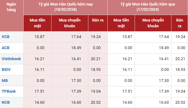 Tỷ giá Won Hàn Quốc hôm nay 18/2/2024: Tỷ giá Won Hàn Quốc hôm nay 18/2/2024: